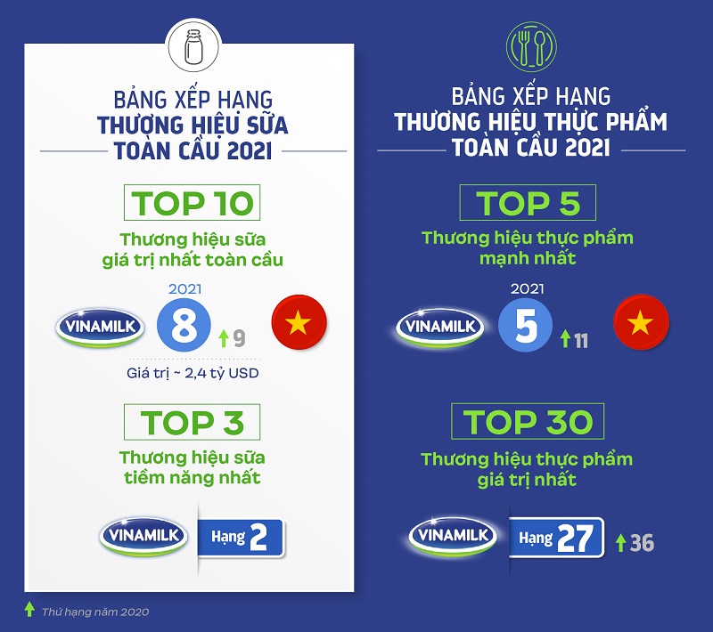 Vinamilk là đại diện duy nhất của Đông Nam Á lọt “Top 10 thương hiệu sữa giá trị nhất toàn cầu năm 2021”. (Nguồn ảnh: baothanhhoa.vn)